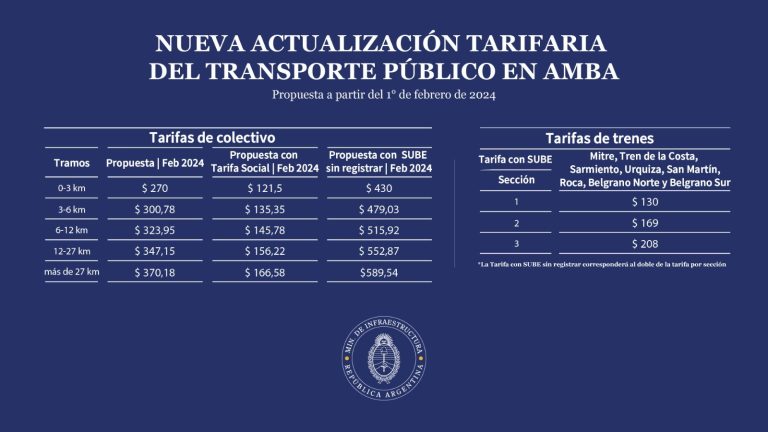 Nuevo cuadro tarifario colectivos y trenes AMBA, febrero 2024